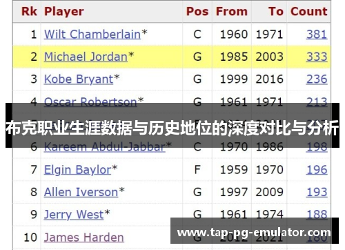 布克职业生涯数据与历史地位的深度对比与分析